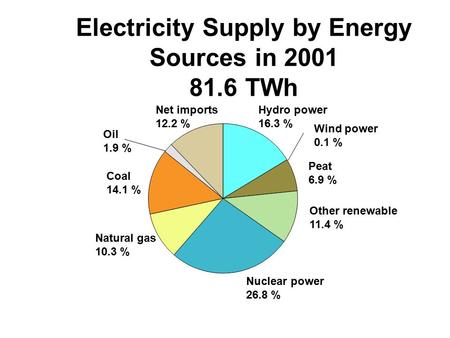 Hydro power 16.3 % Wind power 0.1 % Peat 6.9 % Other renewable 11.4 % Nuclear power 26.8 % Natural gas 10.3 % Coal 14.1 % Oil 1.9 % Net imports 12.2 %