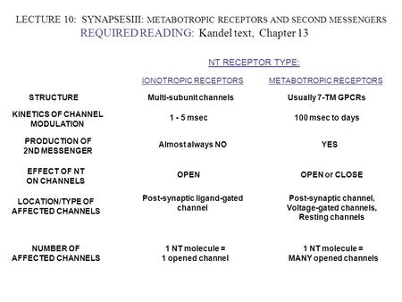 LECTURE 10: SYNAPSESIII: METABOTROPIC RECEPTORS AND SECOND MESSENGERS REQUIRED READING: Kandel text, Chapter 13 IONOTROPIC RECEPTORSMETABOTROPIC RECEPTORS.