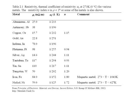 Table 2.1 Resistivity, thermal coefficient of resistivity a0 at 273K (0 °C) for various metals. The resistivity index n in r µ Tn or some of the metals.