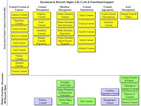 Create Content Capture Content Review Content Edit Content Version Content Version Content Translate Content Translate Content Format Content Transform.
