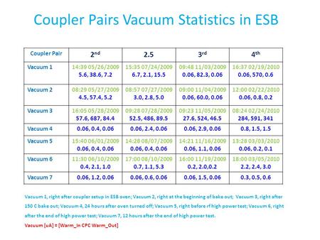 Coupler Pair 2 nd 2.53 rd 4 th Vacuum 114:39 05/26/2009 5.6, 38.6, 7.2 15:35 07/24/2009 6.7, 2.1, 15.5 09:48 11/03/2009 0.06, 82.3, 0.06 16:37 02/19/2010.