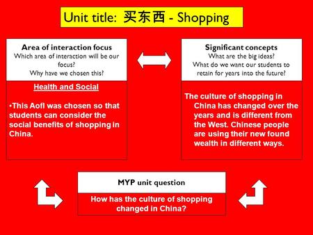 Area of interaction focus Which area of interaction will be our focus? Why have we chosen this? Health and Social This AofI was chosen so that students.