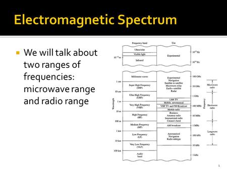 Electromagnetic Spectrum