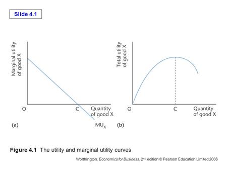 Slide 4.1 Worthington, Economics for Business, 2 nd edition © Pearson Education Limited 2006 Figure 4.1 The utility and marginal utility curves.