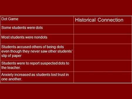 Dot Game Historical Connection Some students were dots Most students were nondots Students accused others of being dots even though they never saw other.