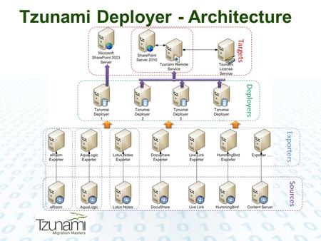 Tzunami Deployer - Architecture Targets Deployers Exporters Sources.