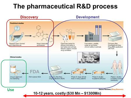 The pharmaceutical R&D process