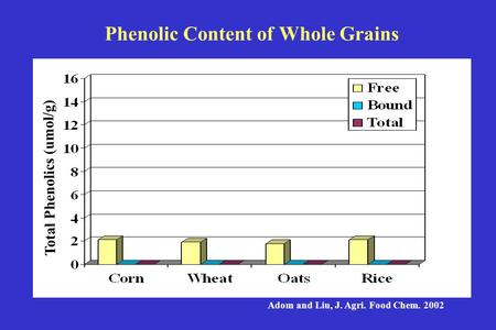 Phenolic Content of Whole Grains Total Phenolics (umol/g) Adom and Liu, J. Agri. Food Chem. 2002.