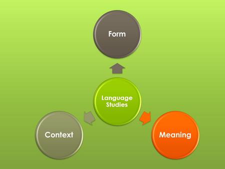 Language Studies FormMeaningContext. Language Studies FormLexicologyPhoneticsPhonologyMorphologySyntaxMeaningSemanticsPragmaticsContext Sociolinguistics.