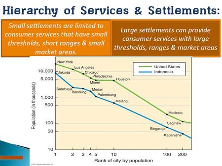 © 2011 Pearson Education, Inc.. KI 3: Consumer Services are Distributed in a Regular Pattern Hierarchy of services and settlements 1. Nesting (one inside.