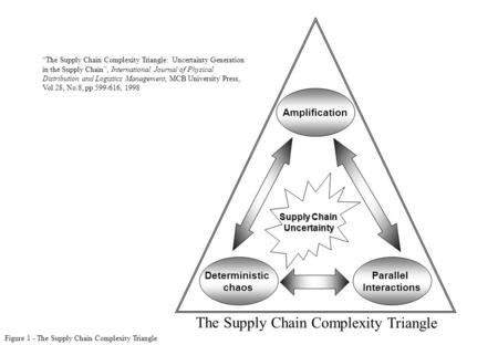 Figure 1 - The Supply Chain Complexity Triangle Amplification ParallelInteractionsDeterministicchaos Supply Chain Uncertainty The Supply Chain Complexity.