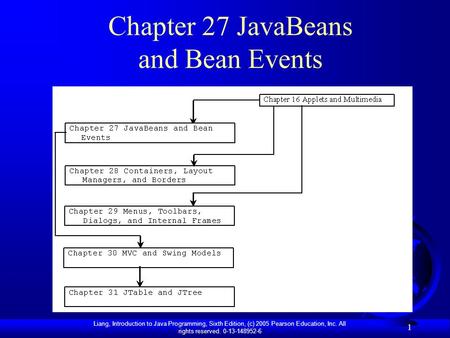 Liang, Introduction to Java Programming, Sixth Edition, (c) 2005 Pearson Education, Inc. All rights reserved. 0-13-148952-6 1 Chapter 27 JavaBeans and.