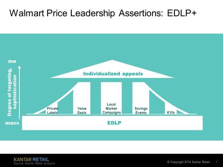 © Copyright 2014 Kantar Retail Walmart Price Leadership Assertions: EDLP+ Source: Kantar Retail analysis 1 Degree of targeting, sophistication me massEDLP.