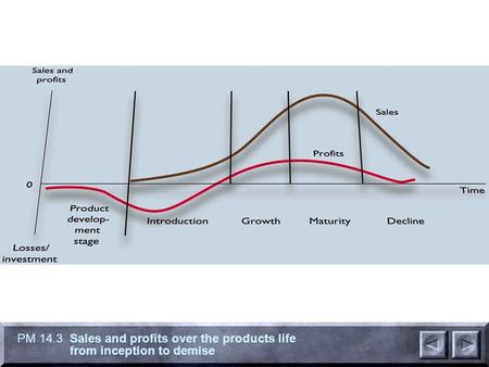 PM 14.3 Sales and profits over the products life from inception to demise.