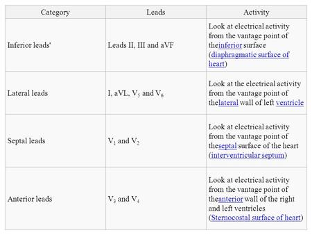 CategoryLeadsActivity Inferior leads'Leads II, III and aVF Look at electrical activity from the vantage point of theinferior surface (diaphragmatic surface.