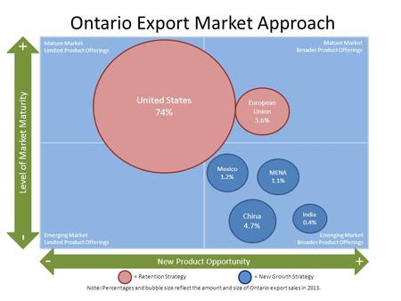 New Product Opportunity Level of Market Maturity - - + + Mature Market Broader Product Offerings Emerging Market Limited Product Offerings Emerging Market.