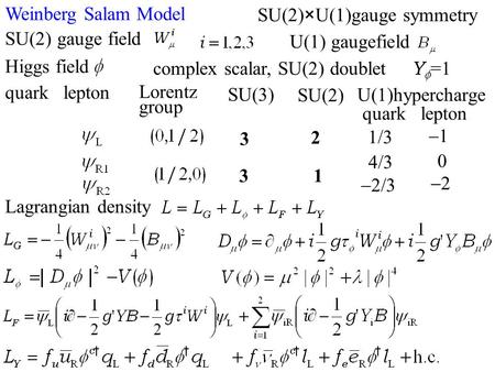 Weinberg Salam Model Higgs field SU(2) gauge field U(1) gaugefield complex scalar, SU(2) doublet Y  =1 quark lepton SU(2) U(1)hypercharge 1/3 11 4/3.