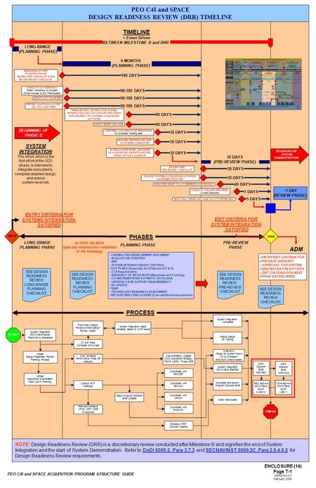 System Integration Exit Criteria Issues Resolved or Addressed Preliminary Design Review/Critical Design Review, Audits Initiate Design Readiness Review.