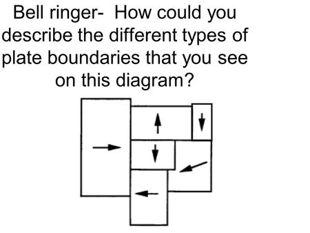 Bell ringer- How could you describe the different types of plate boundaries that you see on this diagram?