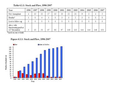 Table 6.1.1: Stock and Flow, 1996-2007 Year199619971998199920002001200220032004200520062007 New transplant 4322217132022219345 Deaths* 104303323000 Lost.