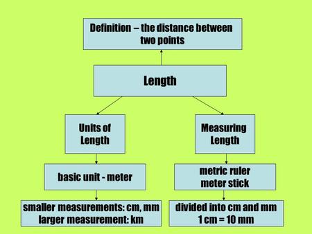 Definition – the distance between two points Length Units of Length Measuring Length basic unit - meter smaller measurements: cm, mm larger measurement: