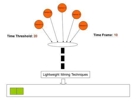 Sensor B Sensor A Sensor C Sensor D Sensor E Lightweight Mining Techniques Time Frame: 10 Time Threshold: 20.