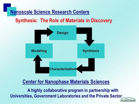 Nanoscale Science Research Centers Modeling Characterization Synthesis Design Center for Nanophase Materials Sciences A highly collaborative program in.