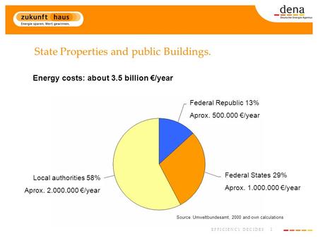 1 E F F I C I E N C Y D E C I D E S State Properties and public Buildings. Energy costs: about 3.5 billion €/year Source: Umweltbundesamt, 2000 and own.