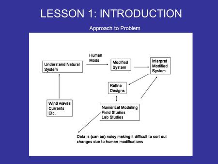 LESSON 1: INTRODUCTION Approach to Problem. BEACH PROFILE Coastal Processes with Engineering Applications (Dean and Dalrymple)