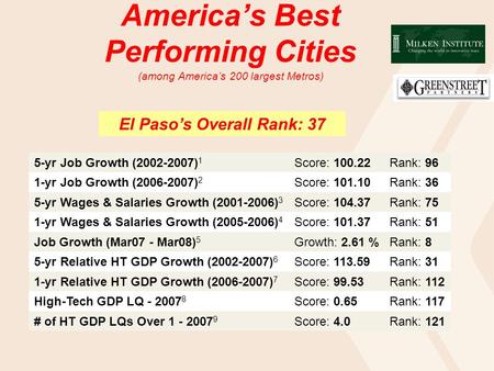 El Paso’s Overall Rank: 37 5-yr Job Growth (2002-2007) 1 Score: 100.22Rank: 96 1-yr Job Growth (2006-2007) 2 Score: 101.10Rank: 36 5-yr Wages & Salaries.