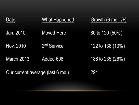 Date Jan. 2010 Nov. 2010 March 2013 What Happened Moved Here 2 nd Service Added 608 Growth (6 mo. -/+) 80 to 120 (50%) 122 to 138 (13%) 186 to 235 (26%)