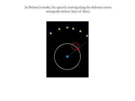 In Ptolemy’s model, the epicycle moving along the deferent causes retrograde motion (here of Mars)