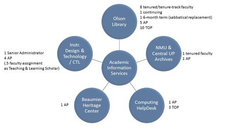 Academic Information Services Olson Library NMU & Central UP Archives Computing HelpDesk Beaumier Heritage Center Instr. Design & Technology / CTL 8 tenured/tenure-track.