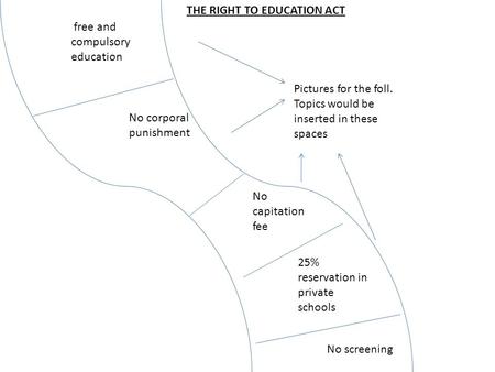 Free and compulsory education No corporal punishment No capitation fee 25% reservation in private schools No screening Pictures for the foll. Topics would.