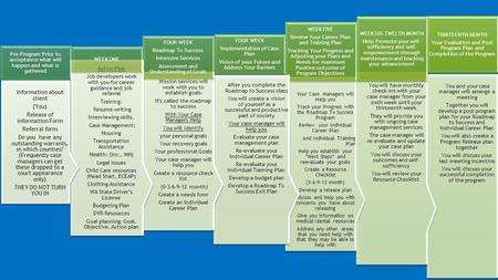 CASE MANAGEMENT SERVICES FROM INTAKE TO EXIT FROM THE PROGRAM You and your case manager will arrange a meeting Together you will develop a post program.