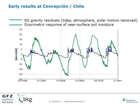 A. Güntner | Hydrogravimetry 1 Sub-humid climate (Mediterranean) Mean annual precipitation: 1200 mm, (highly seasonal) Elevation: 160 m amsl Early results.