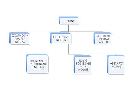 COUNTABLE + UNCOUNTABLE NOUNS COLLECTIVE NOUNS