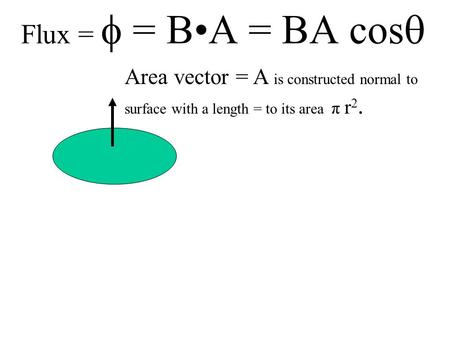 Flux =  = B•A = BA cos Area vector = A is constructed normal to surface with a length = to its area π r2. A B B.