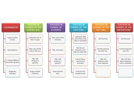 COORDINATOR Supervise the school Help teachers Is responsable of secundary grades Organizes activities TEACHER IN CHARGE OF THE SCHOOL BUS Leave the kids.