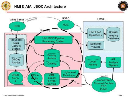 Page 1JSOC Peer Review 17Mar2005 HMI & AIA JSOC Architecture Science Team Forecast Centers EPO Public Catalog Primary Archive HMI & AIA Operations House-