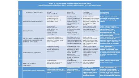 RUBRIC TO ASSESS ACADEMIC SERVICE-LEARNING REFLECTION PAPERS Adapted from Rubric Developed by Dr. Barrett Brenton, St. John’s University (NYC) and Campus.