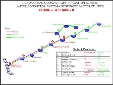 PHASE – I & PHASE - II.