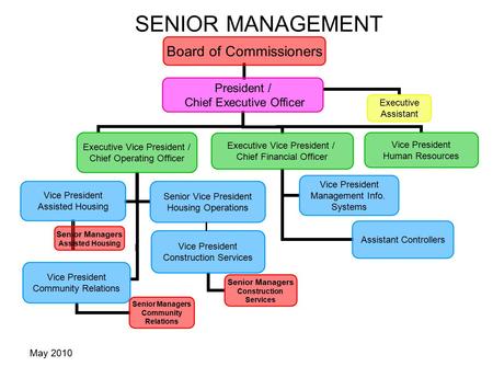 May 2010 SENIOR MANAGEMENT Board of Commissioners President / Chief Executive Officer Vice President Human Resources Executive Vice President / Chief Operating.