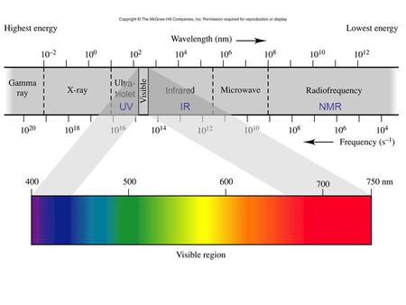 Fig. 13.1 NMRIRUV. Fig. 13.2 NMR: excited spin state IR: excited vibrational state UV: excited electronic state.