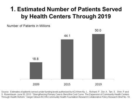 1. Estimated Number of Patients Served by Health Centers Through 2019 Source: Estimates of patients served under funding levels authorized by ACA from.