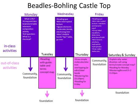 Beadles-Bohling Castle Top Work on BBQ post Monday Explain why water dissolves salt using terms/create concept map? Reading for Monday MasteringBio end.