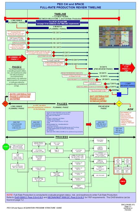 PEO C4I and SPACE FULL-RATE PRODUCTION REVIEW TIMELINE