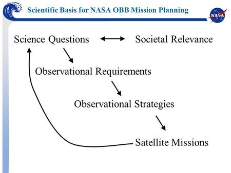 Science Questions Societal Relevance Observational Requirements Observational Strategies Satellite Missions Scientific Basis for NASA OBB Mission Planning.