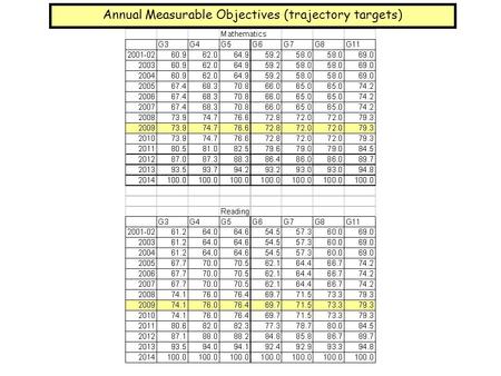 Annual Measurable Objectives (trajectory targets).