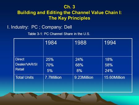 Ch. 3 Building and Editing the Channel Value Chain I: The Key Principles I. Industry: PC ; Company: Dell 198419881994 Direct Dealer/VAR/SI Retail 25% 70%